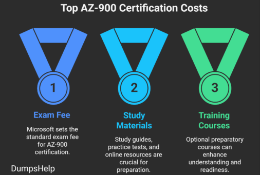 AZ-900 Certification Cost: 2026 Global Pricing, Hidden Fees, and ROI